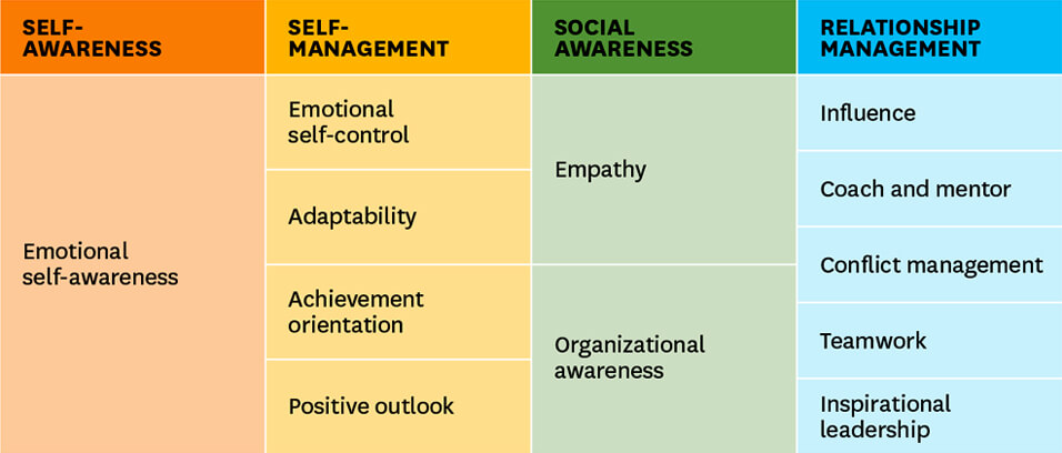 EMOTIONAL INTELLIGENCE DOMAINS AND COMPETENCIES